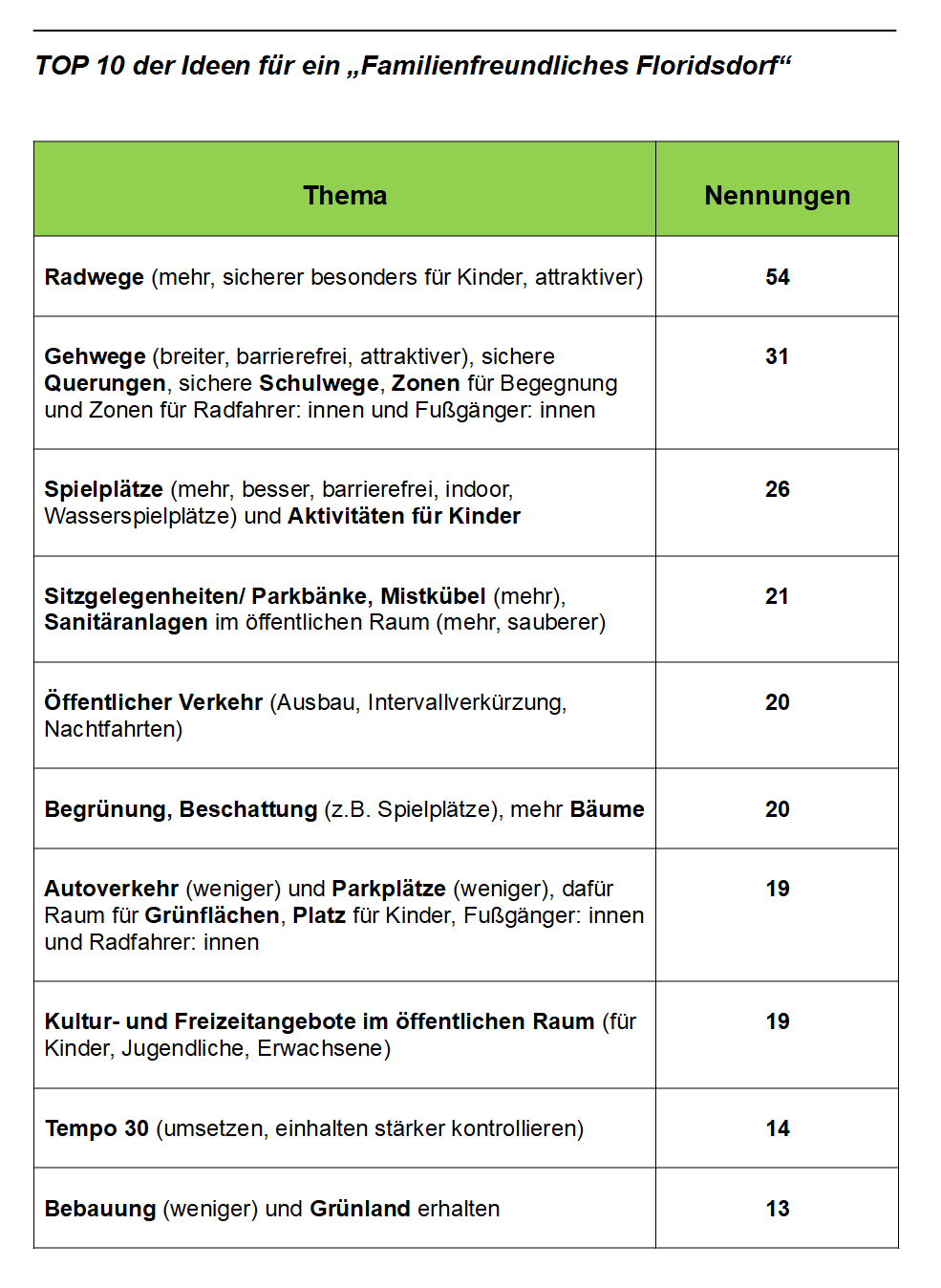Die Top Ten Indeen der Floridsdorfer:innen für ein Familienfreundliches Floridsdorf in einer Tabelle.